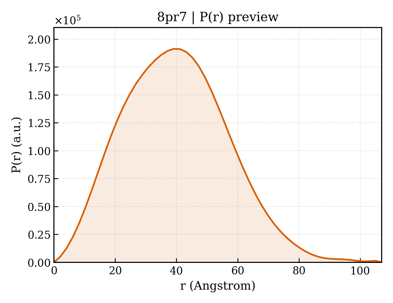 P(r) distribution for 8pr7