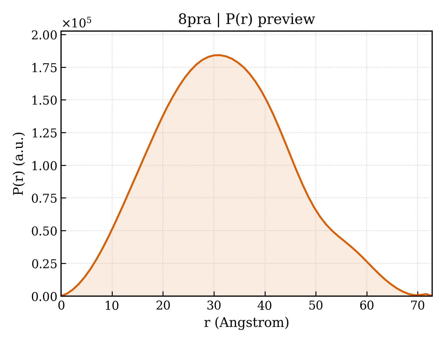 P(r) distribution for 8pra