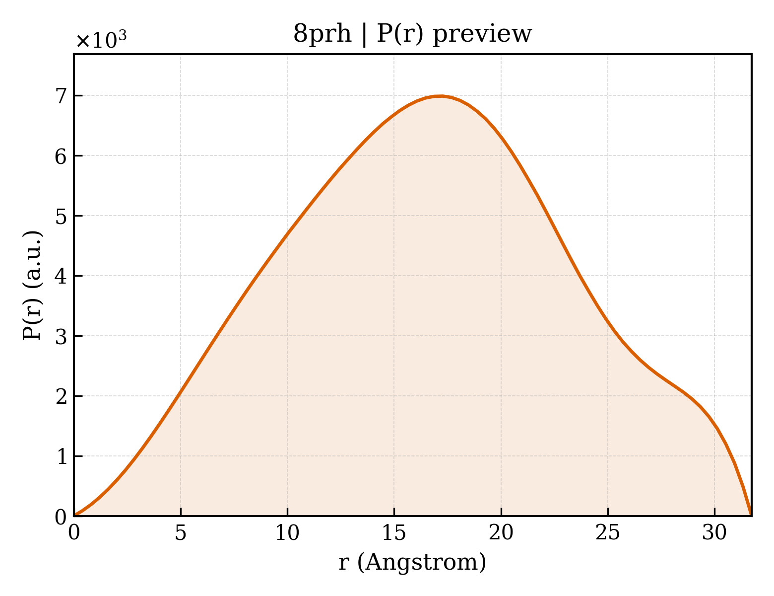 P(r) distribution for 8prh