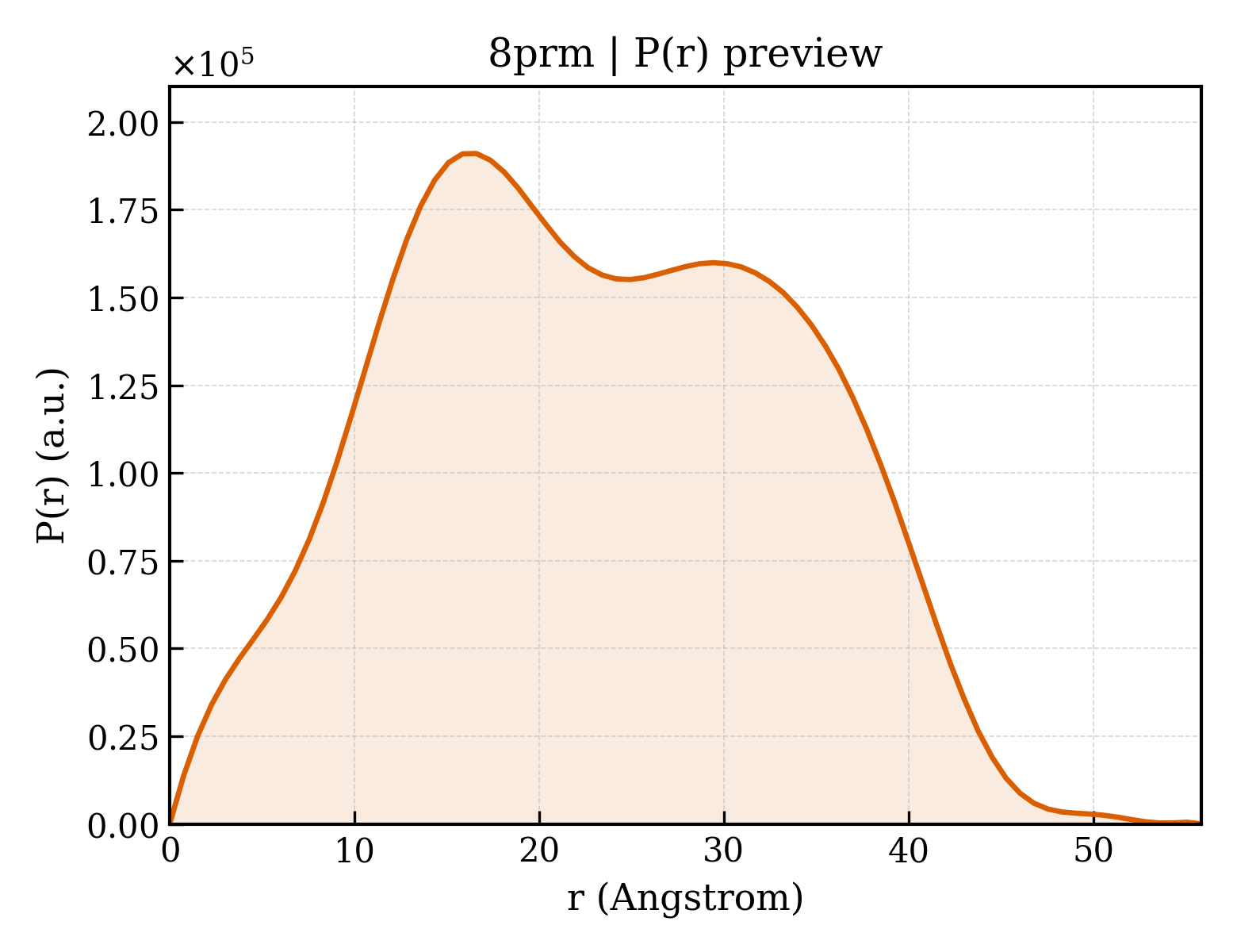 P(r) distribution for 8prm