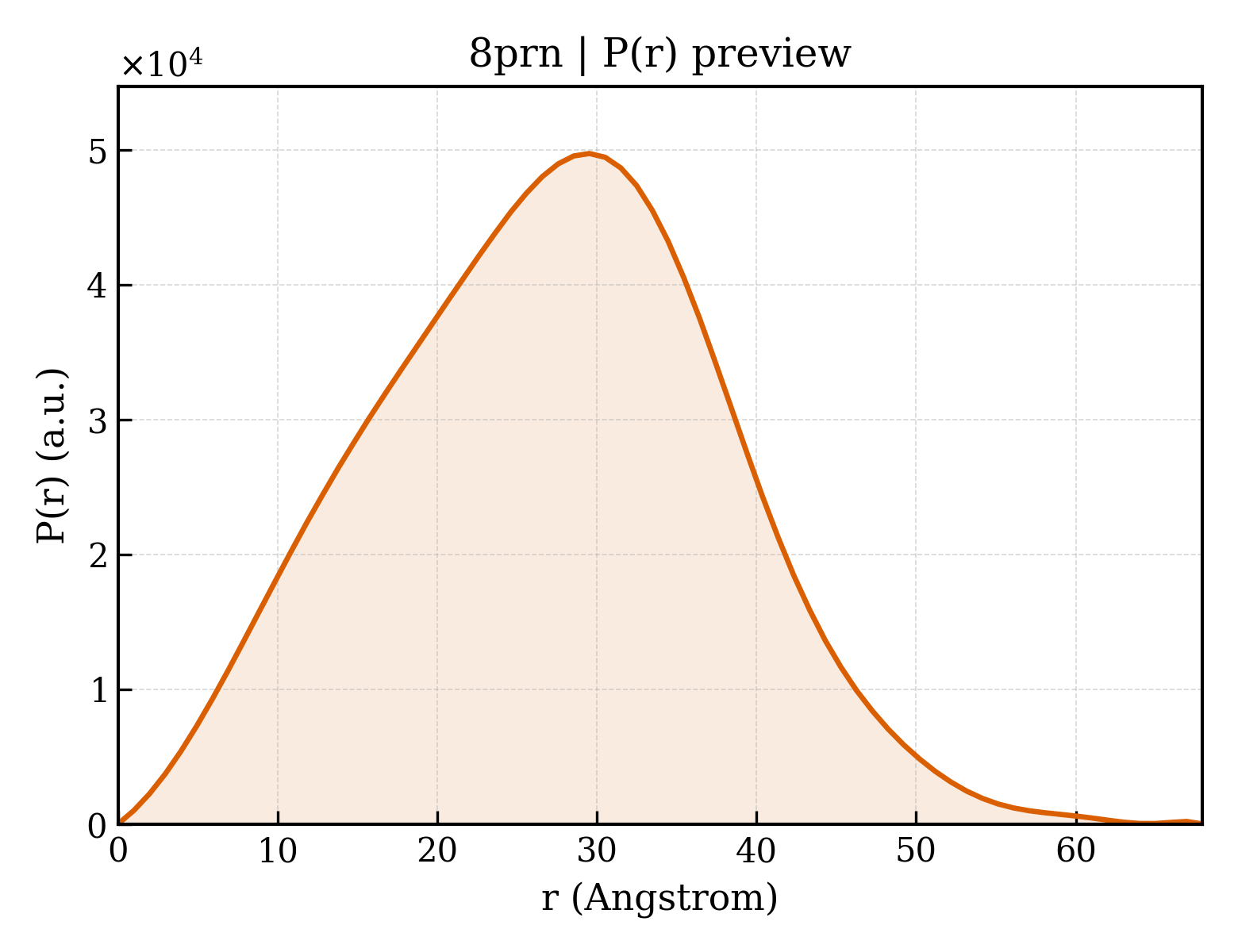 P(r) distribution for 8prn