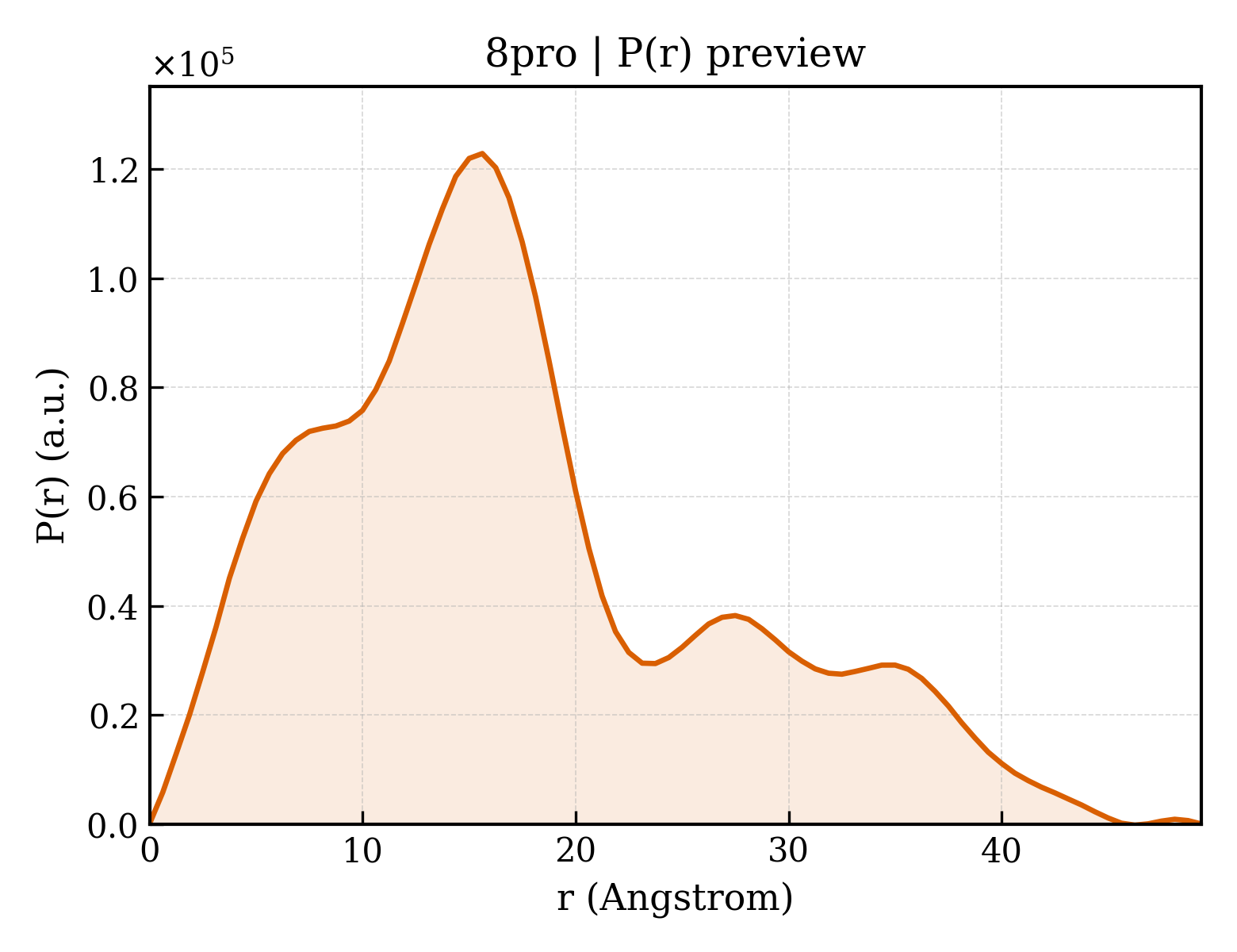 P(r) distribution for 8pro