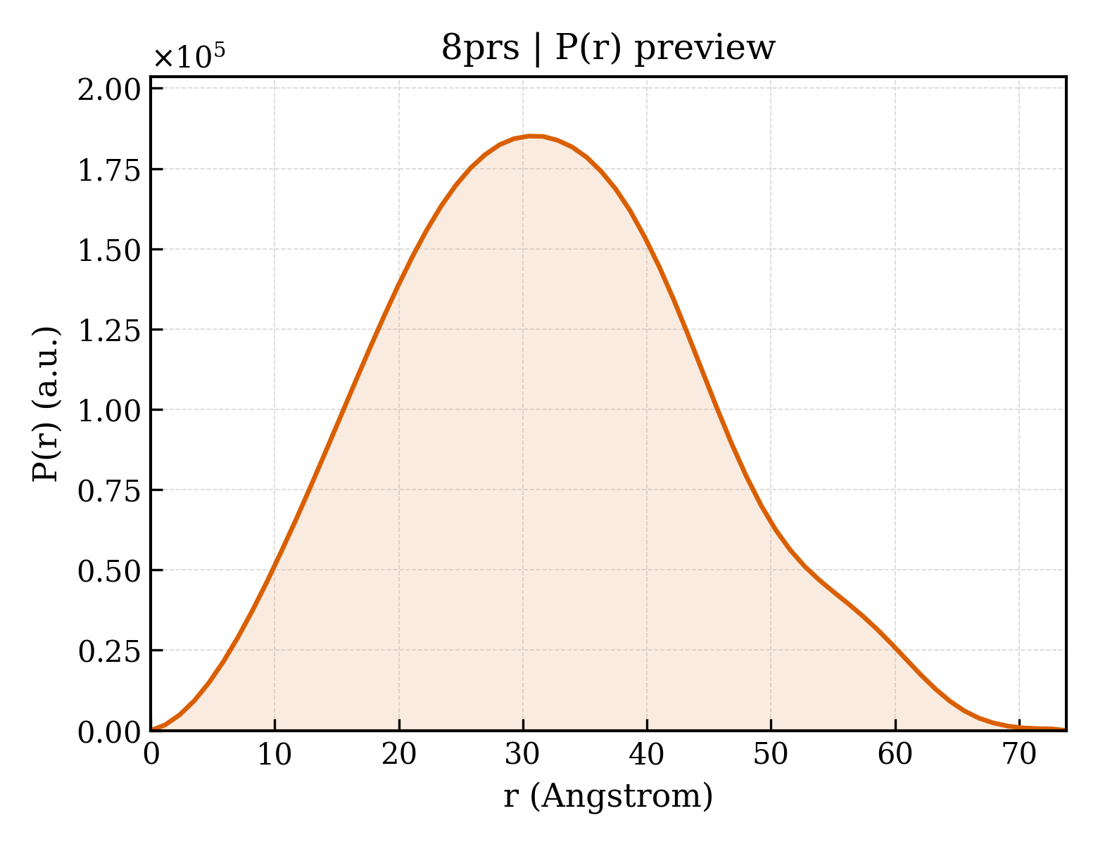 P(r) distribution for 8prs