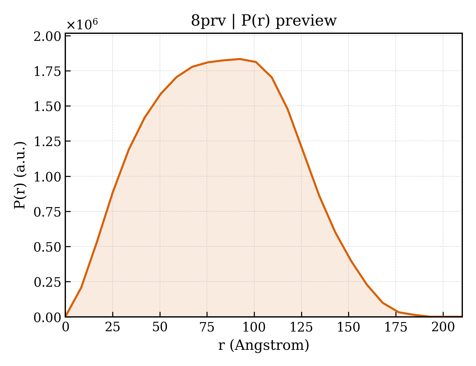 P(r) distribution for 8prv