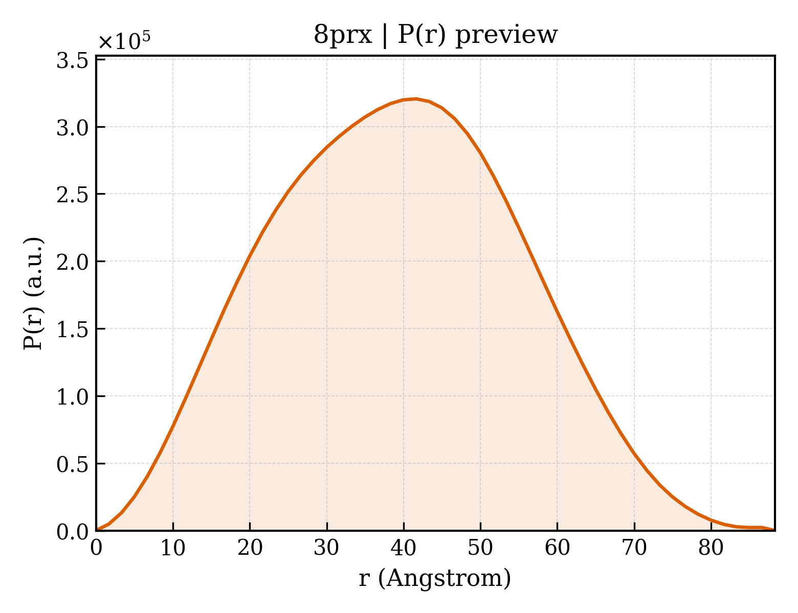 P(r) distribution for 8prx