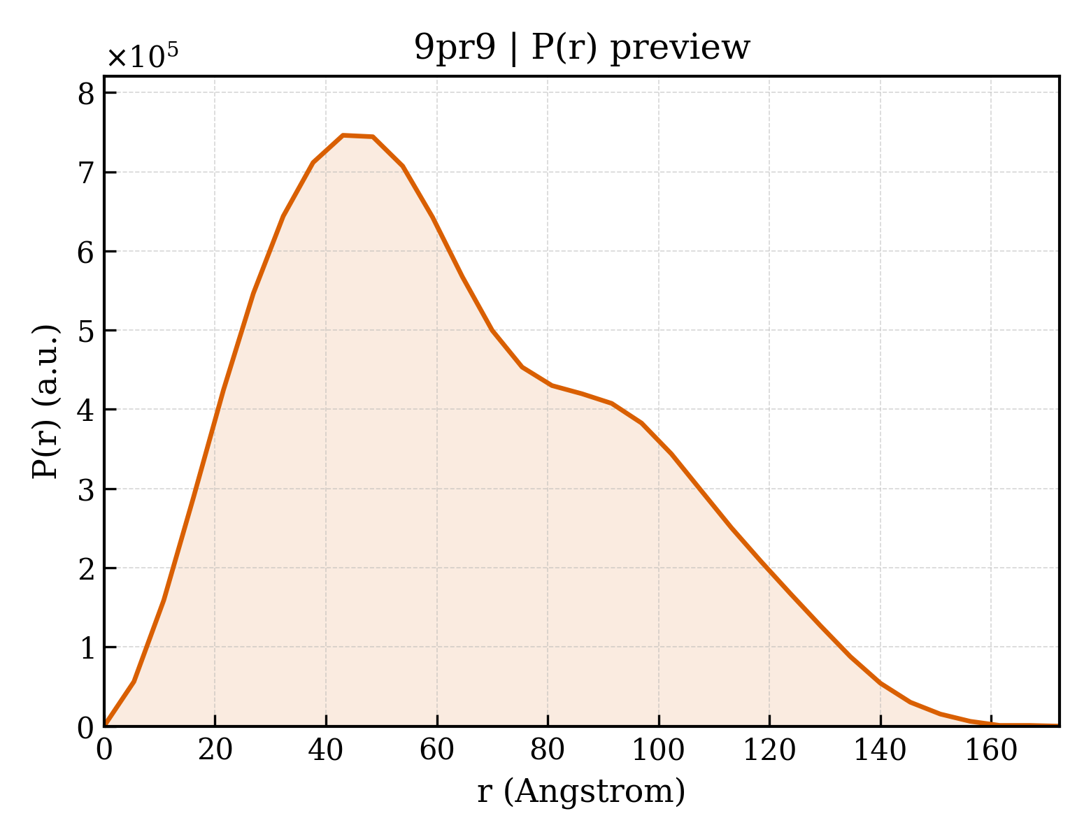 P(r) distribution for 9pr9