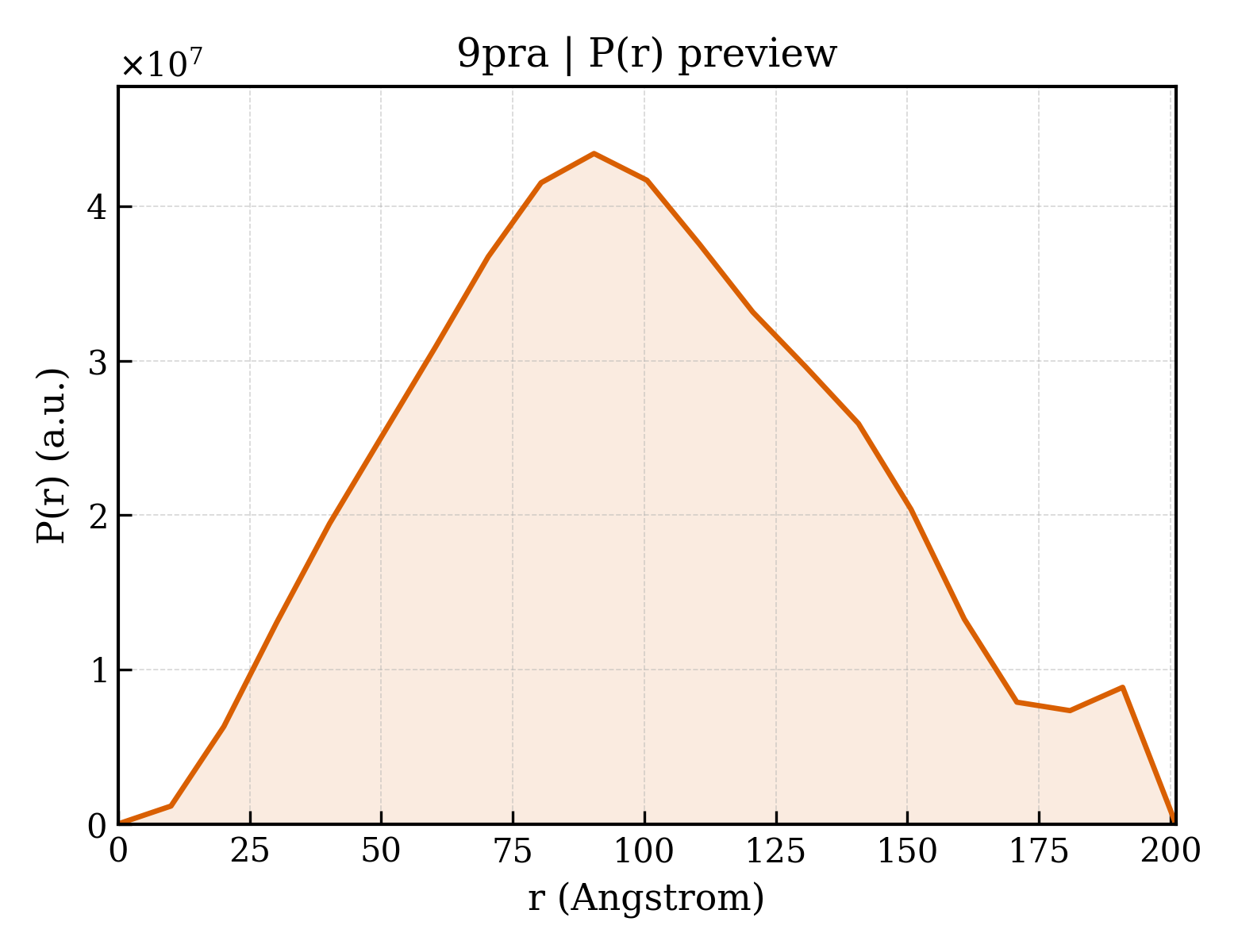 P(r) distribution for 9pra