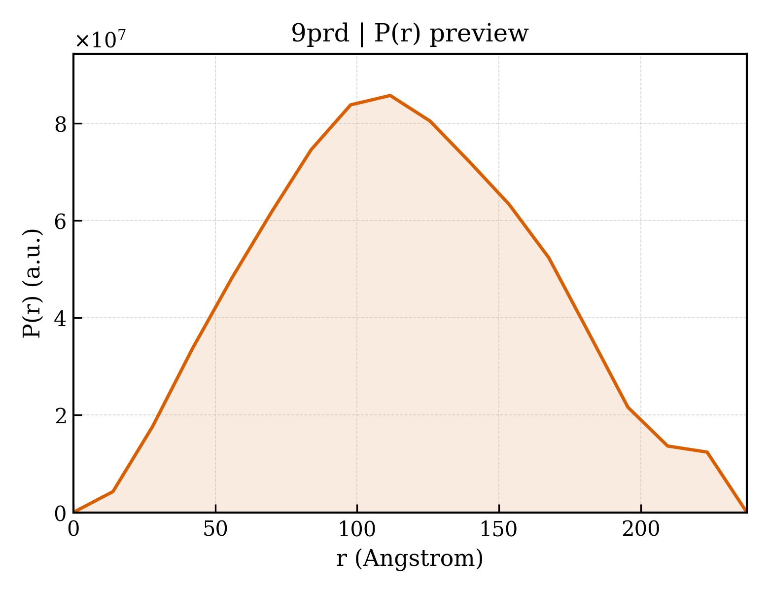 P(r) distribution for 9prd
