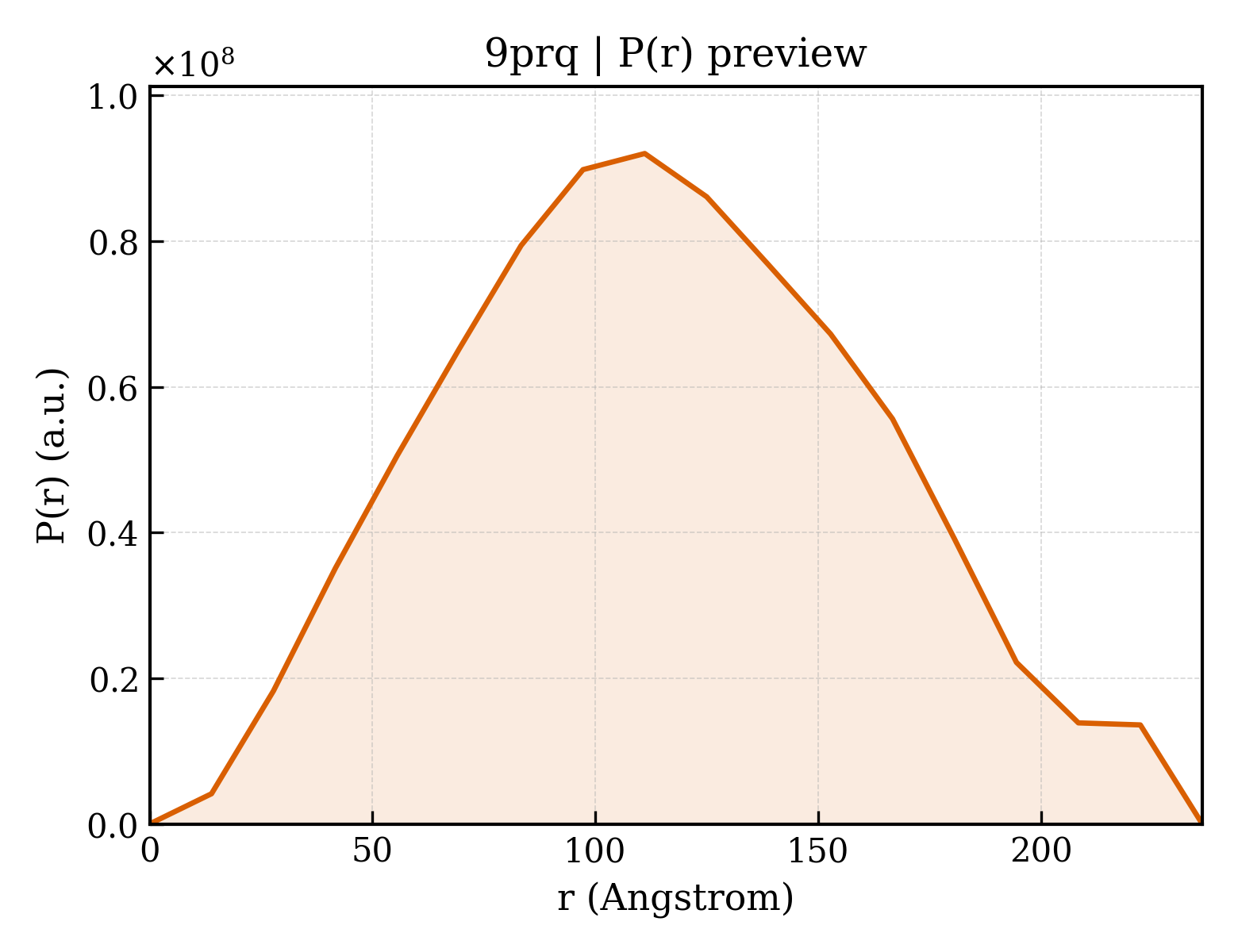 P(r) distribution for 9prq