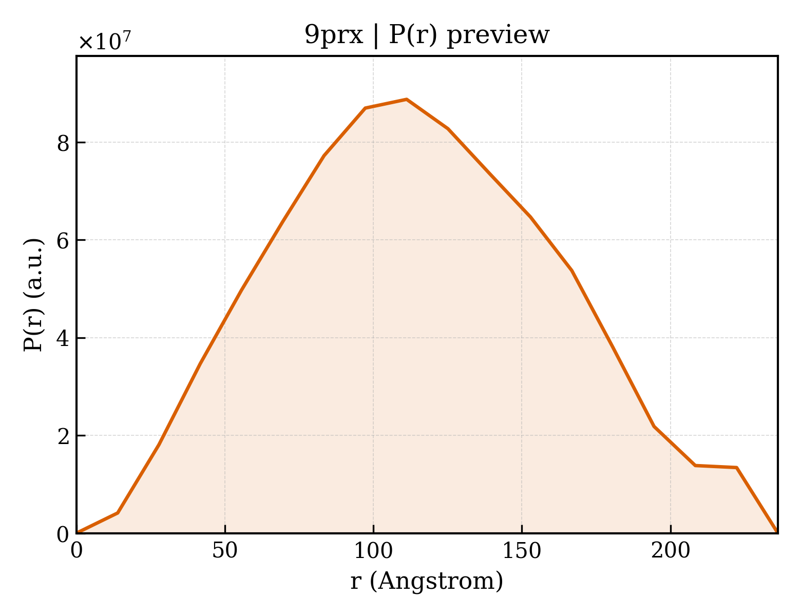 P(r) distribution for 9prx