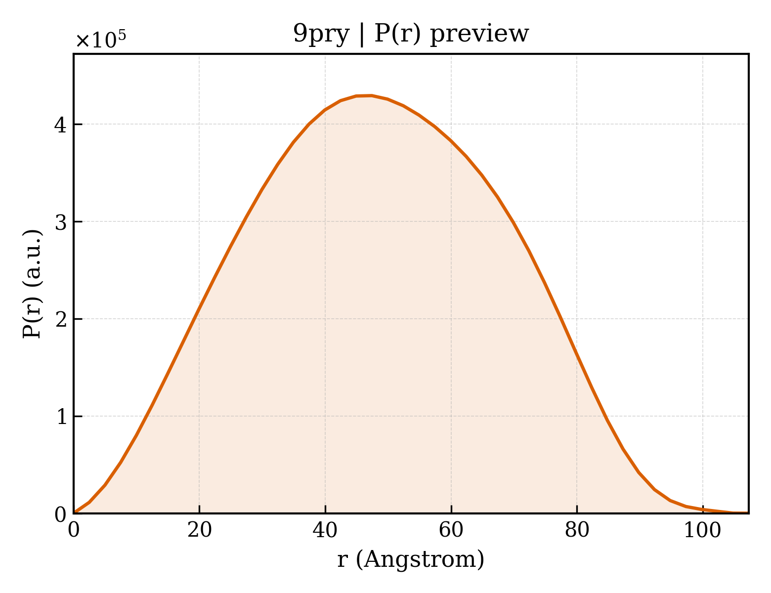 P(r) distribution for 9pry