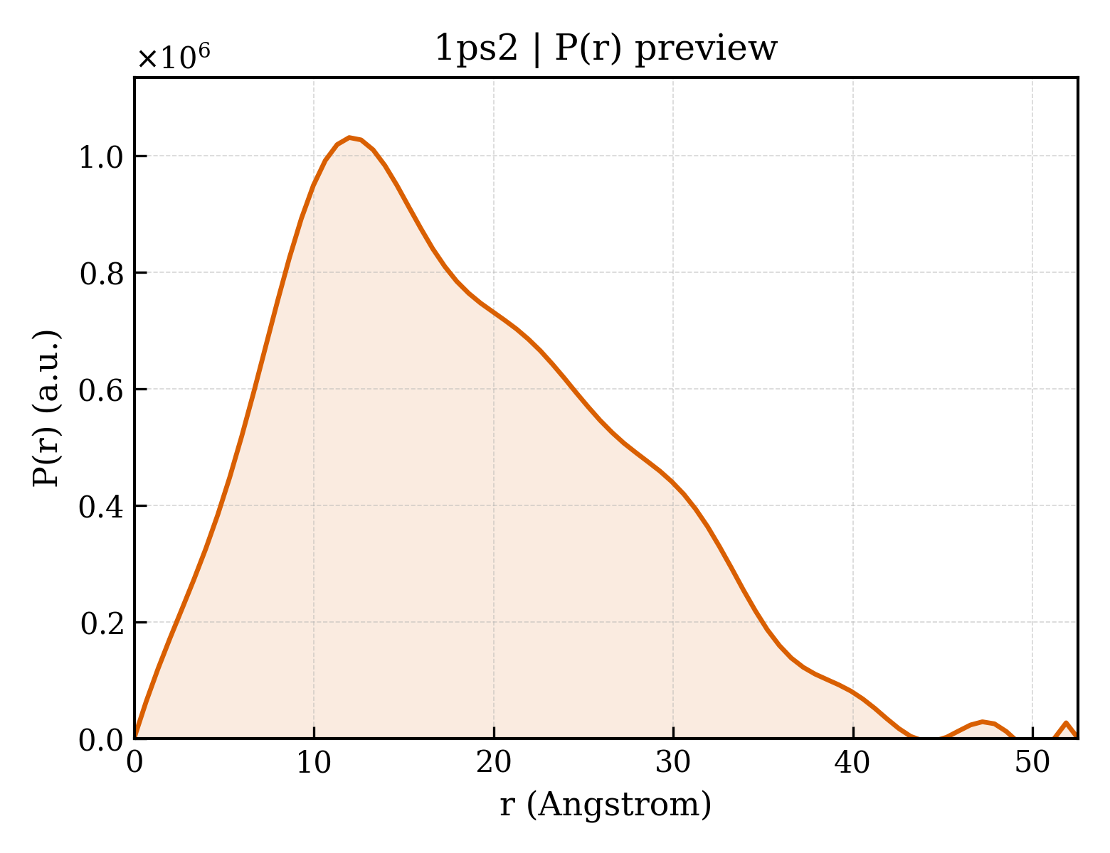 P(r) distribution for 1ps2