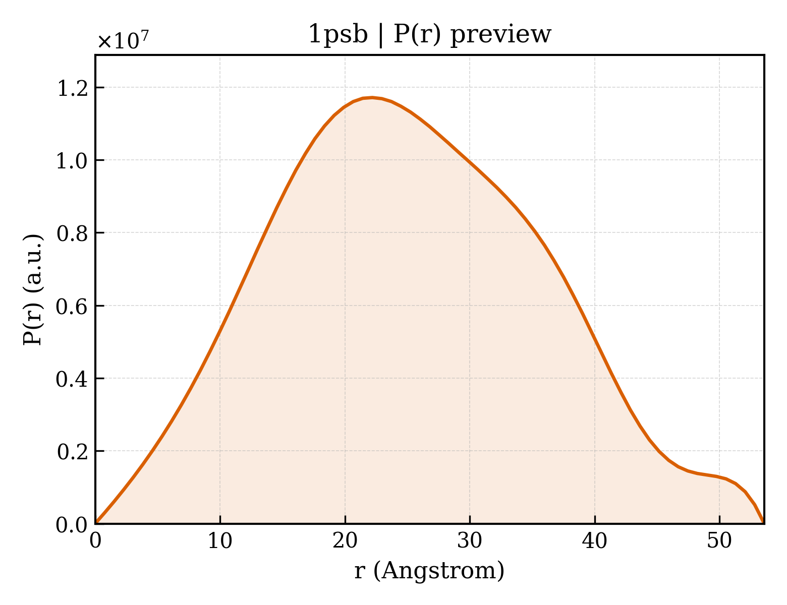 P(r) distribution for 1psb