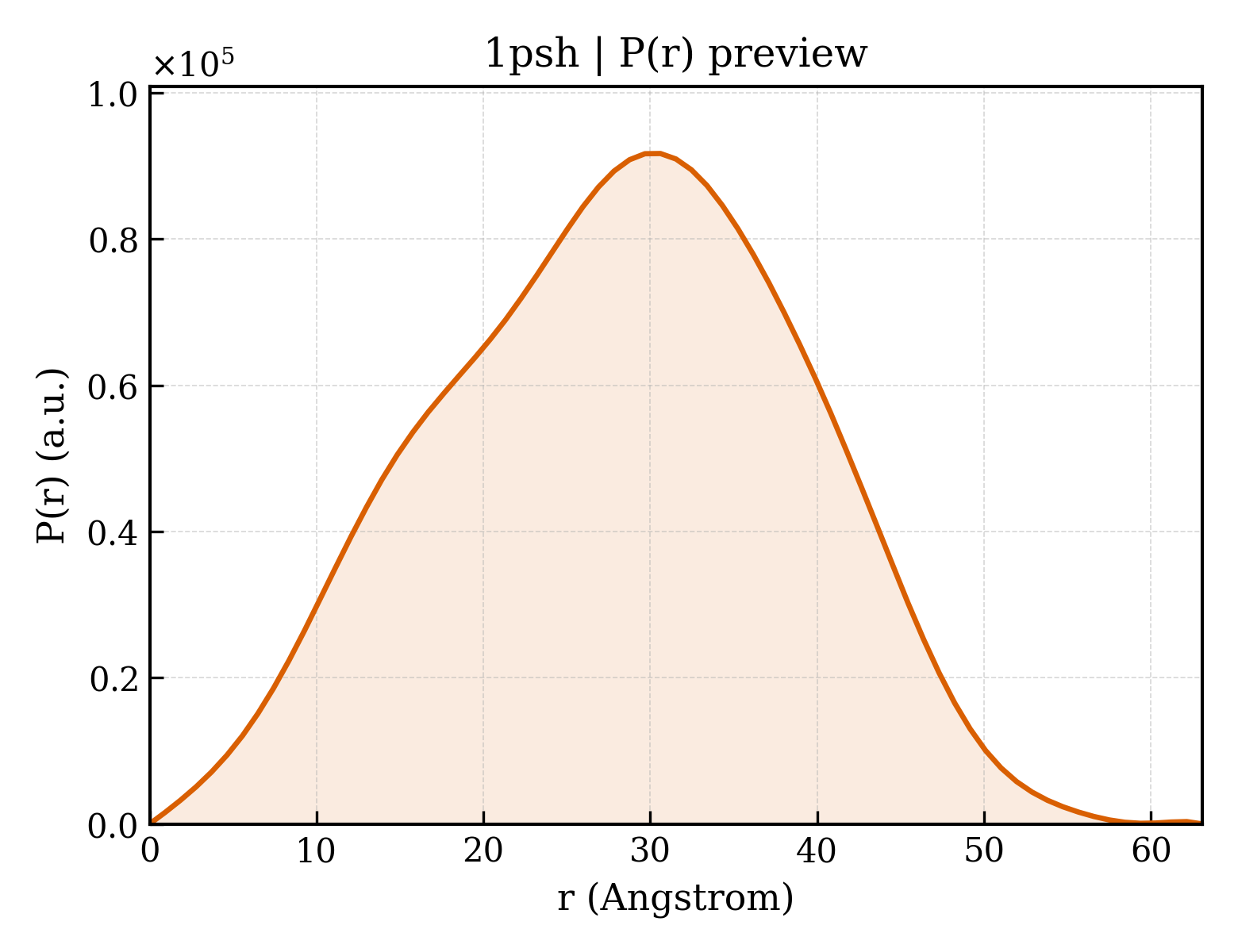 P(r) distribution for 1psh