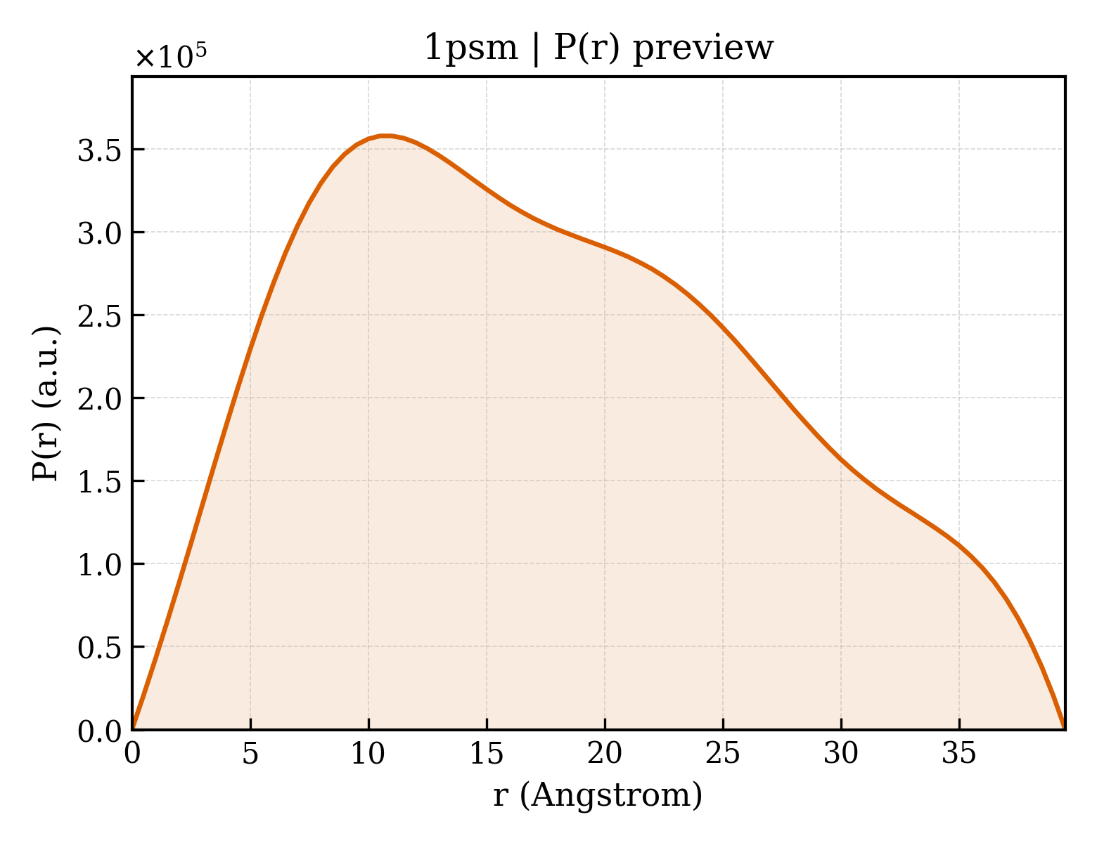 P(r) distribution for 1psm