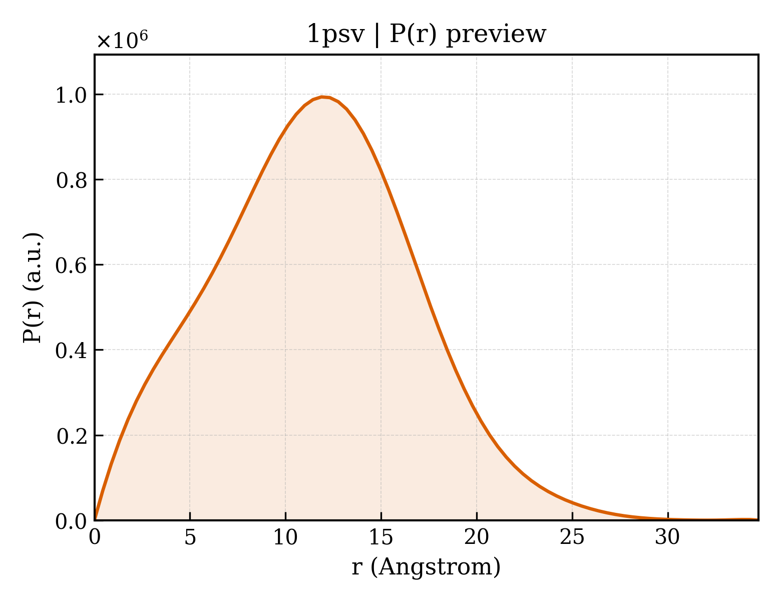 P(r) distribution for 1psv