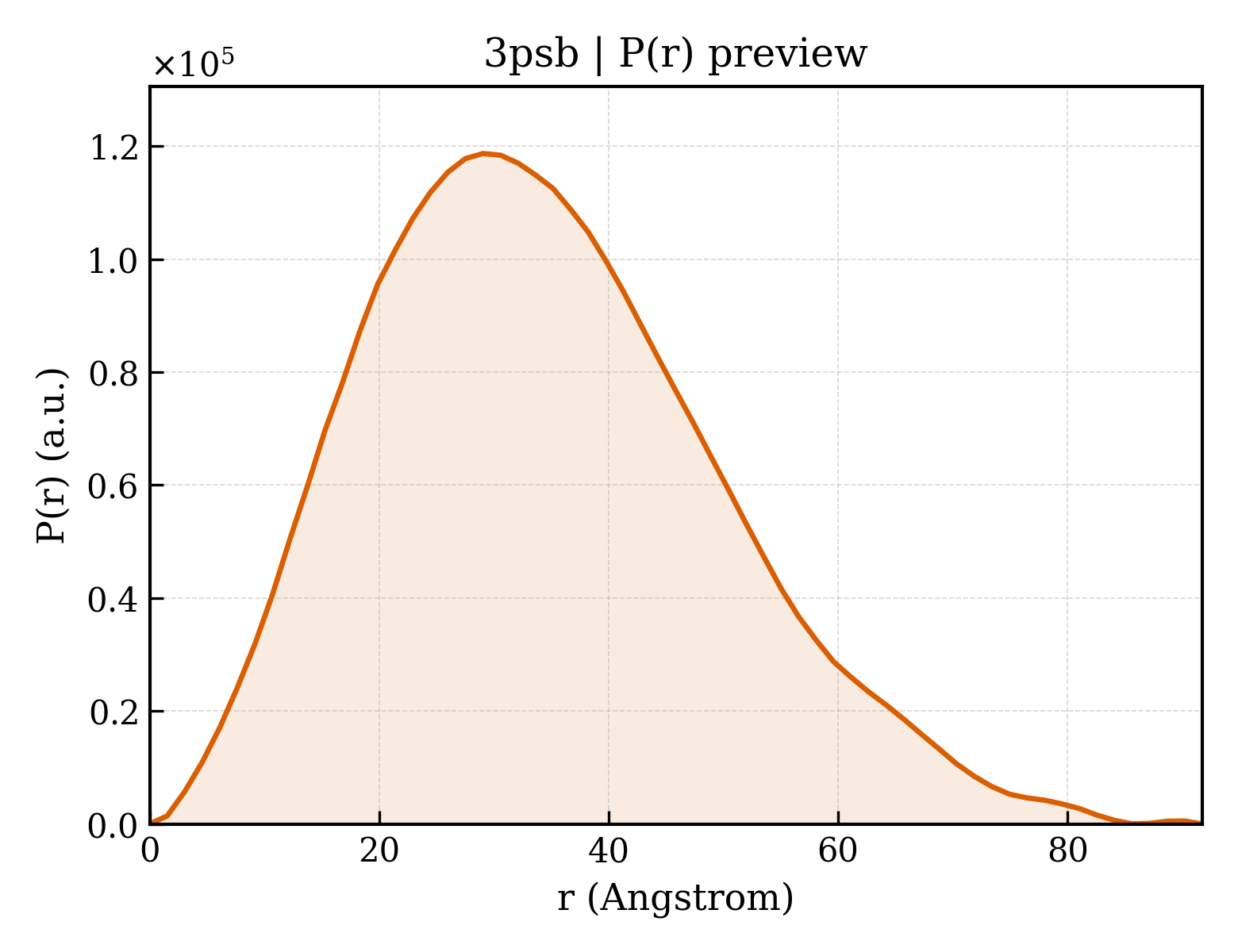 P(r) distribution for 3psb