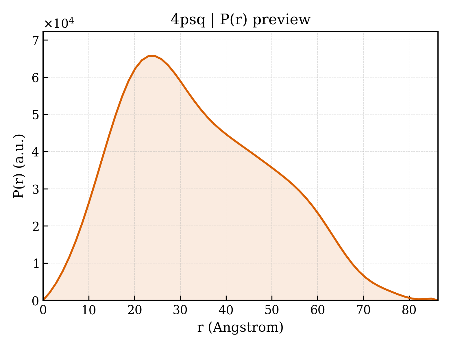 P(r) distribution for 4psq