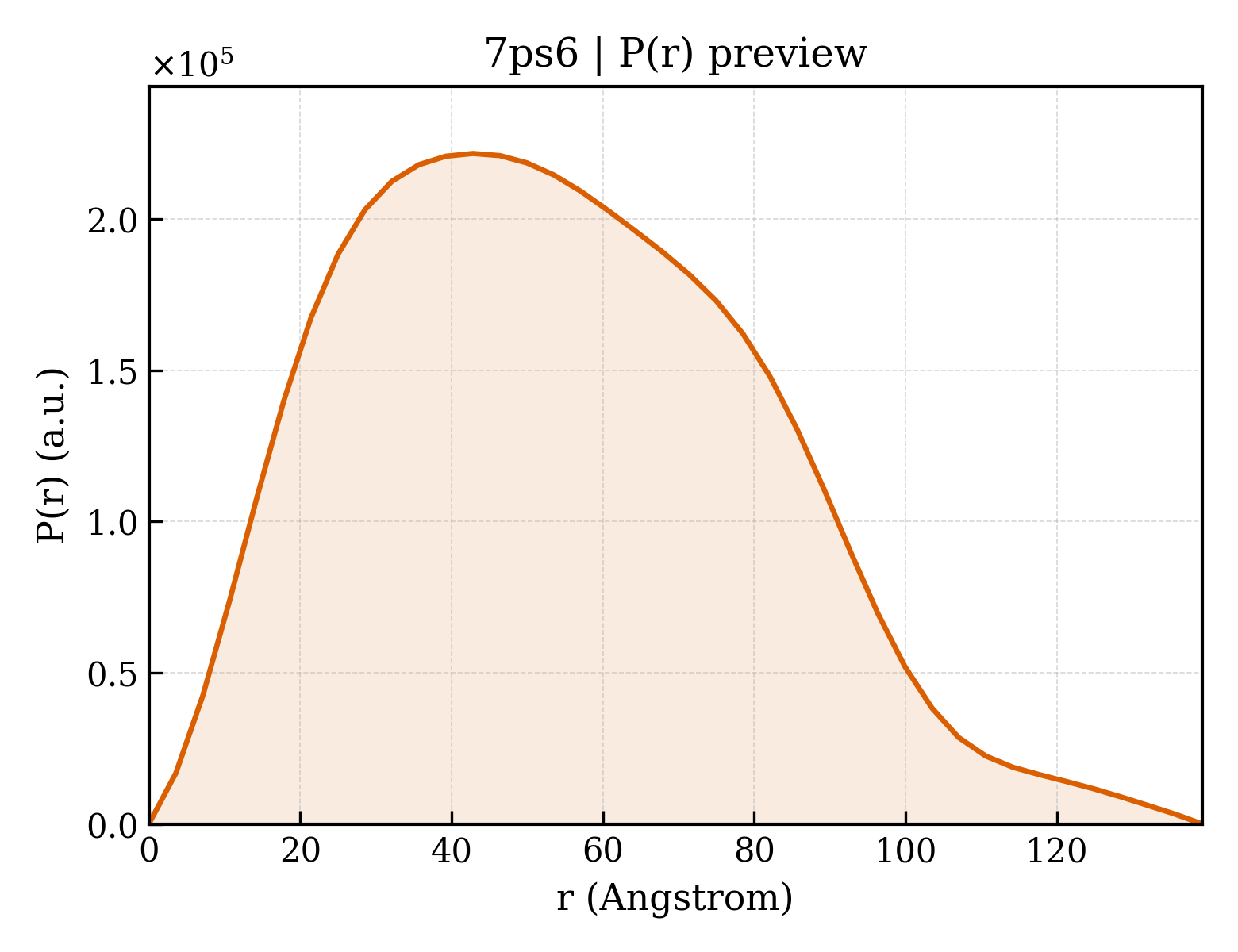 P(r) distribution for 7ps6