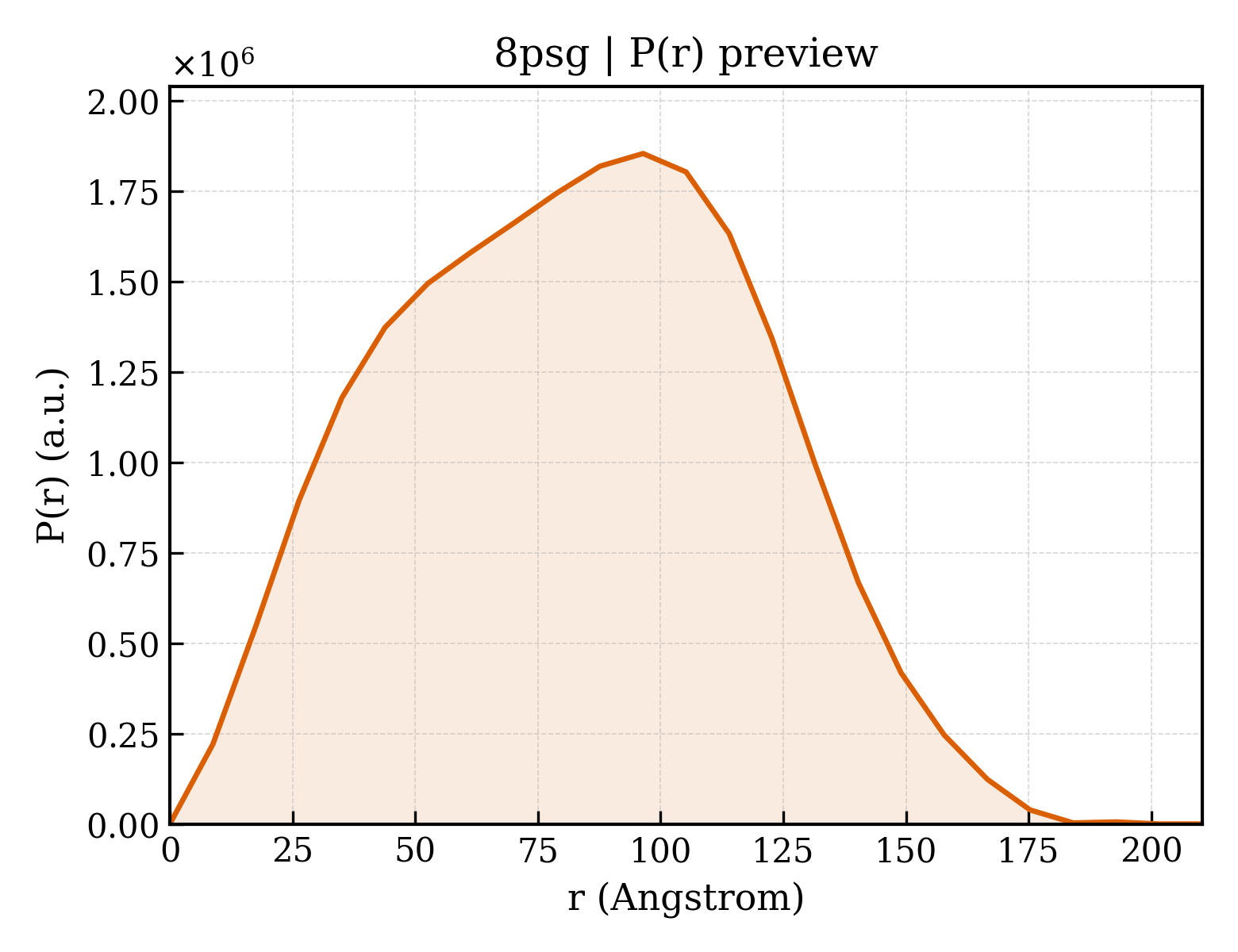 P(r) distribution for 8psg