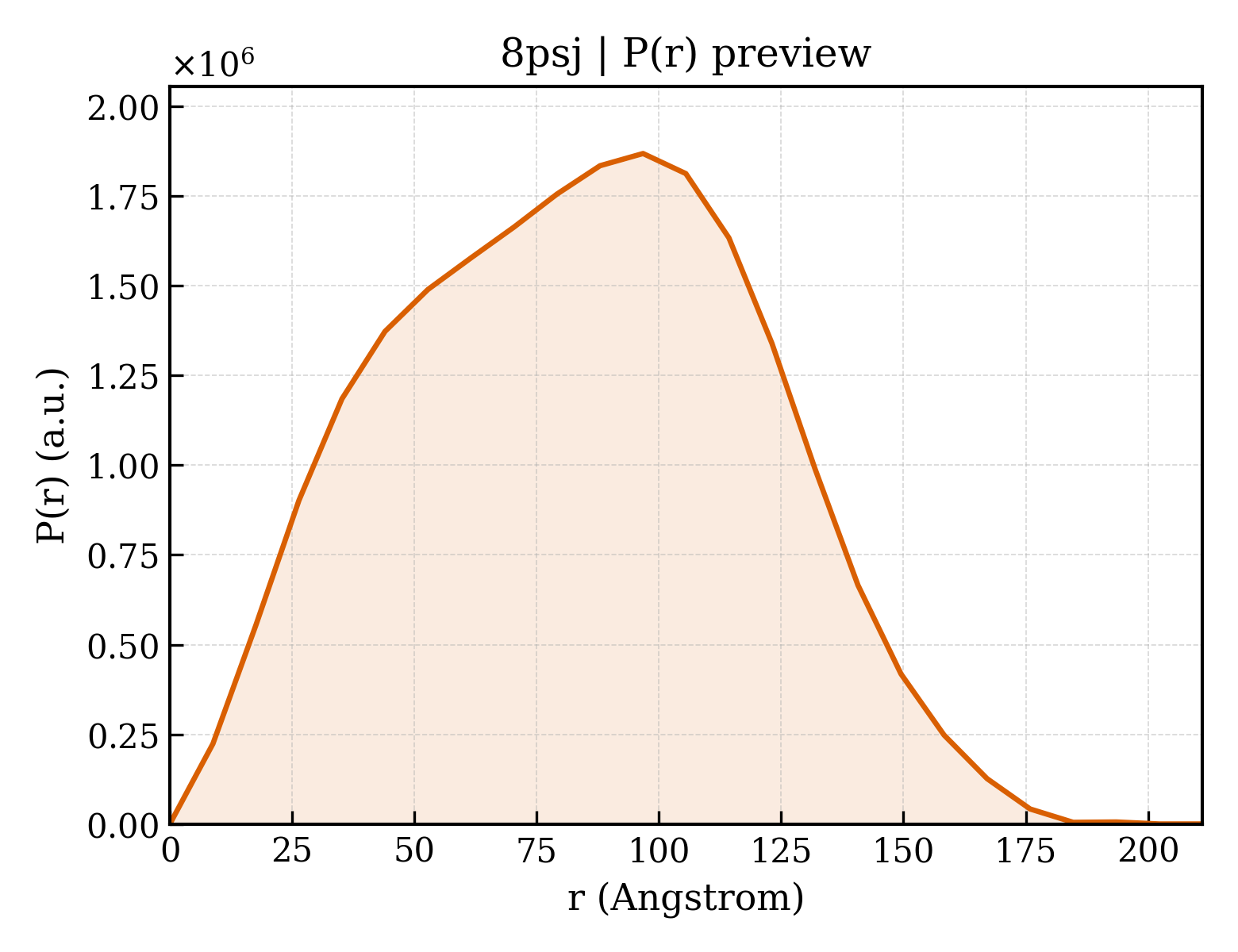 P(r) distribution for 8psj