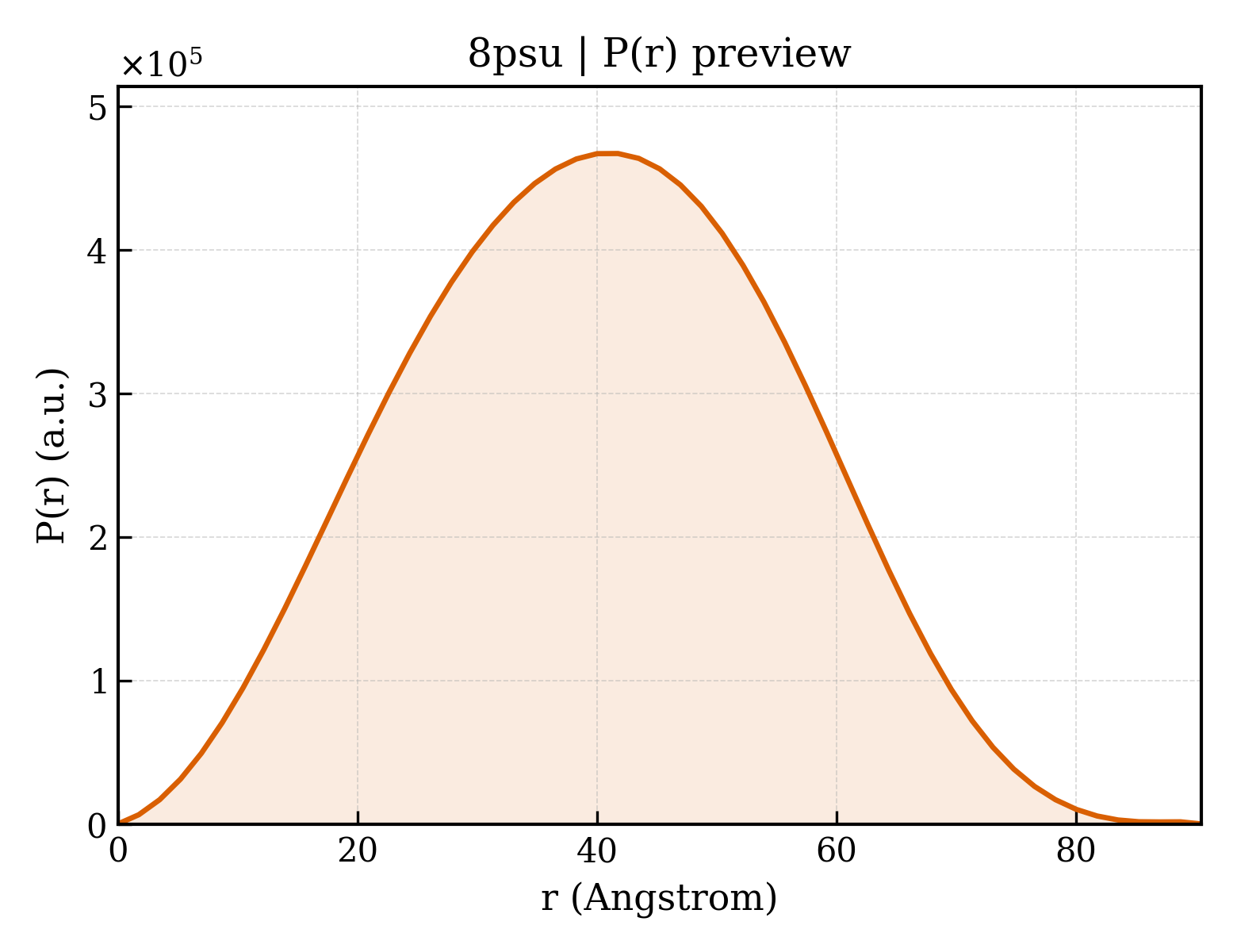P(r) distribution for 8psu