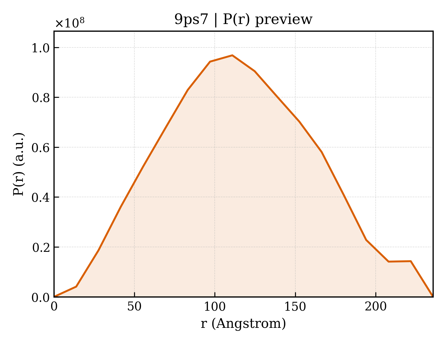 P(r) distribution for 9ps7