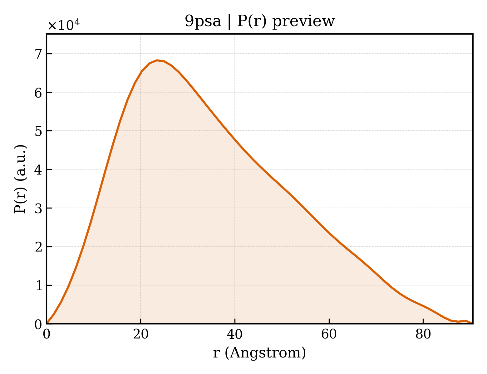 P(r) distribution for 9psa