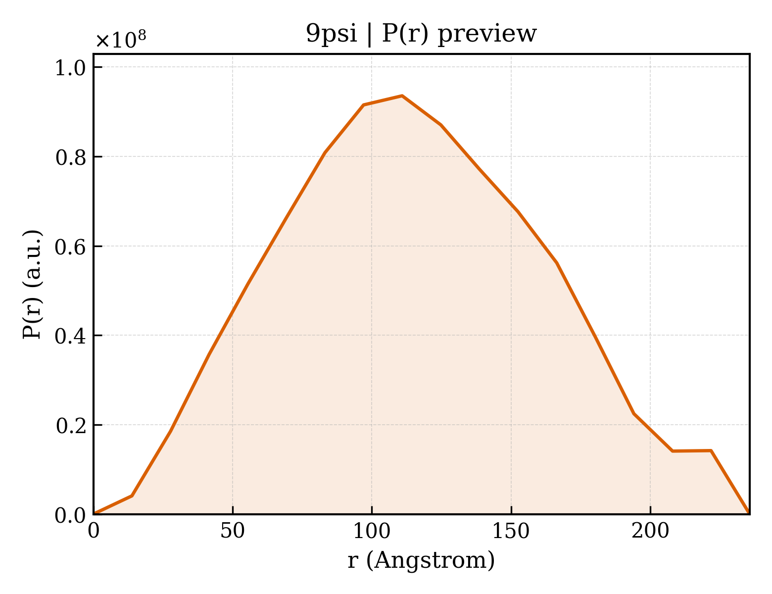 P(r) distribution for 9psi