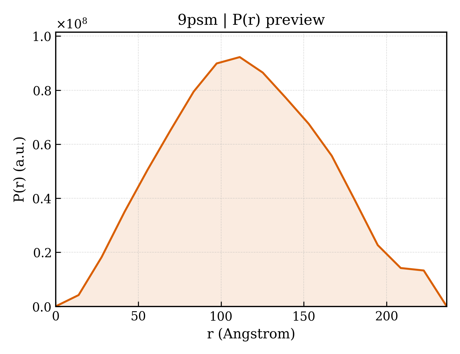 P(r) distribution for 9psm