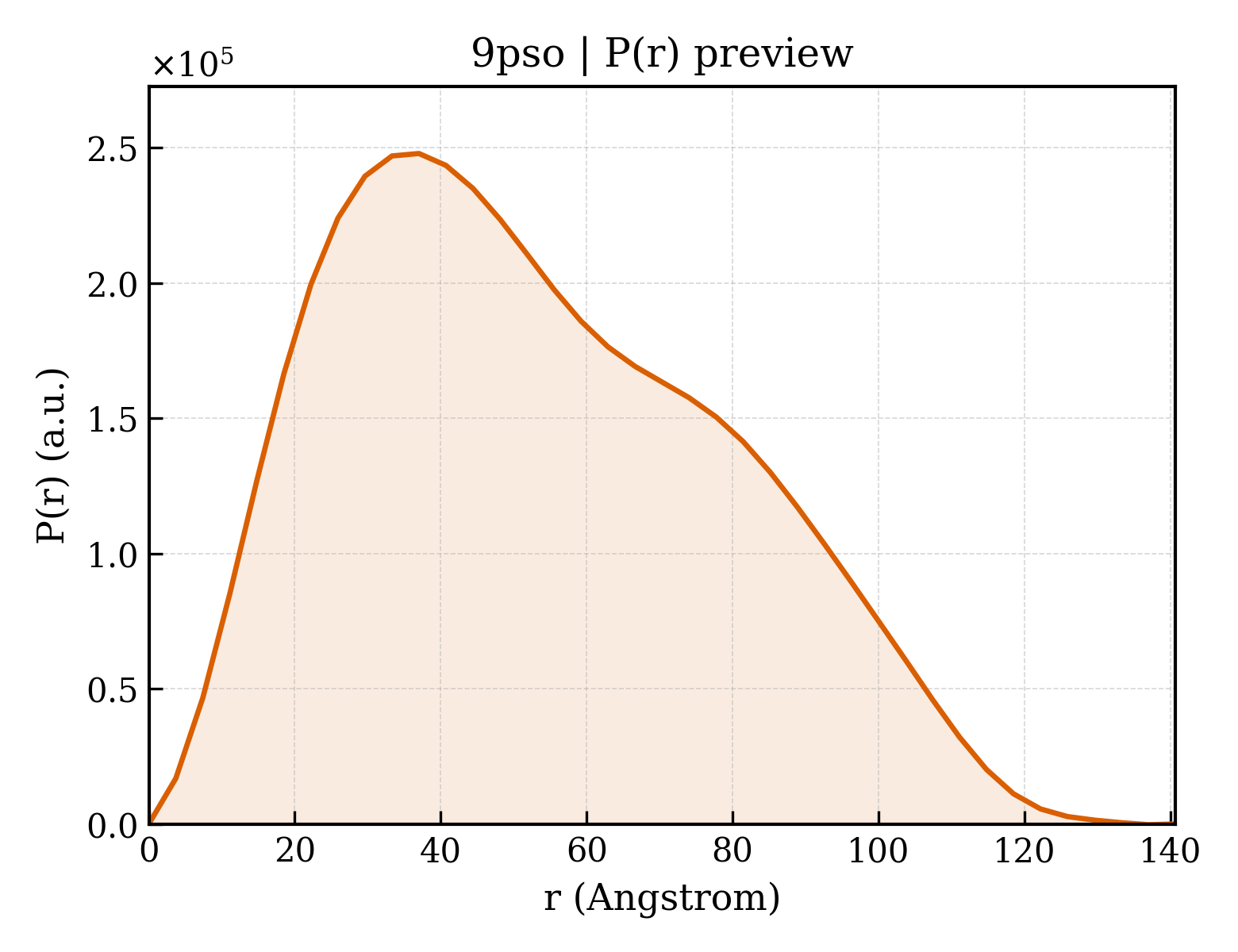 P(r) distribution for 9pso