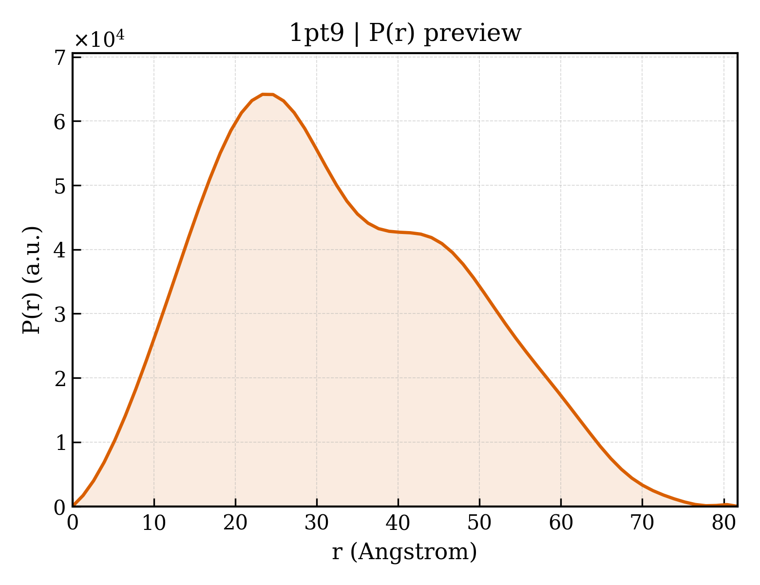 P(r) distribution for 1pt9