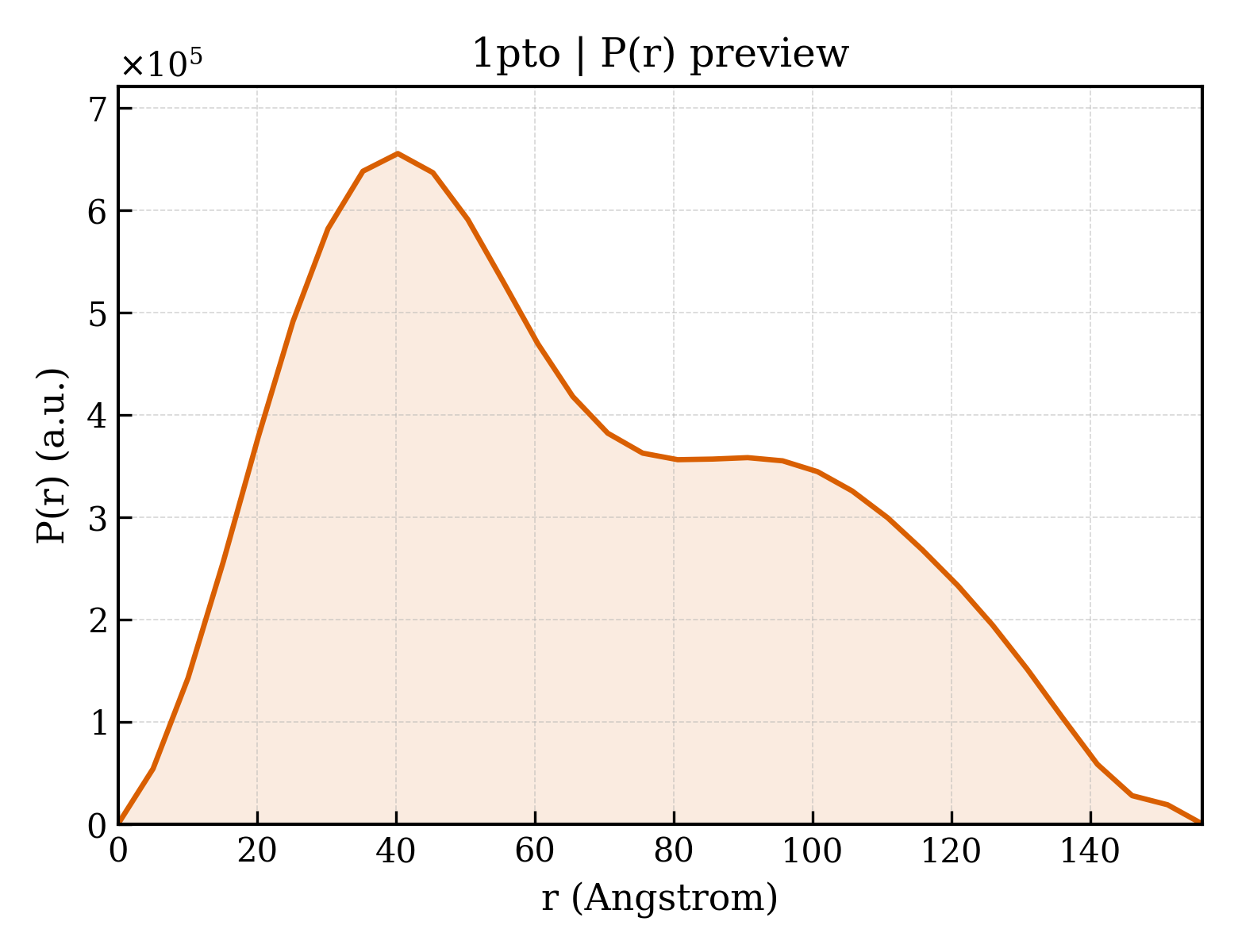 P(r) distribution for 1pto