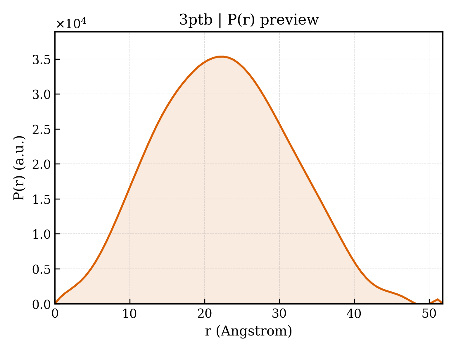 P(r) distribution for 3ptb