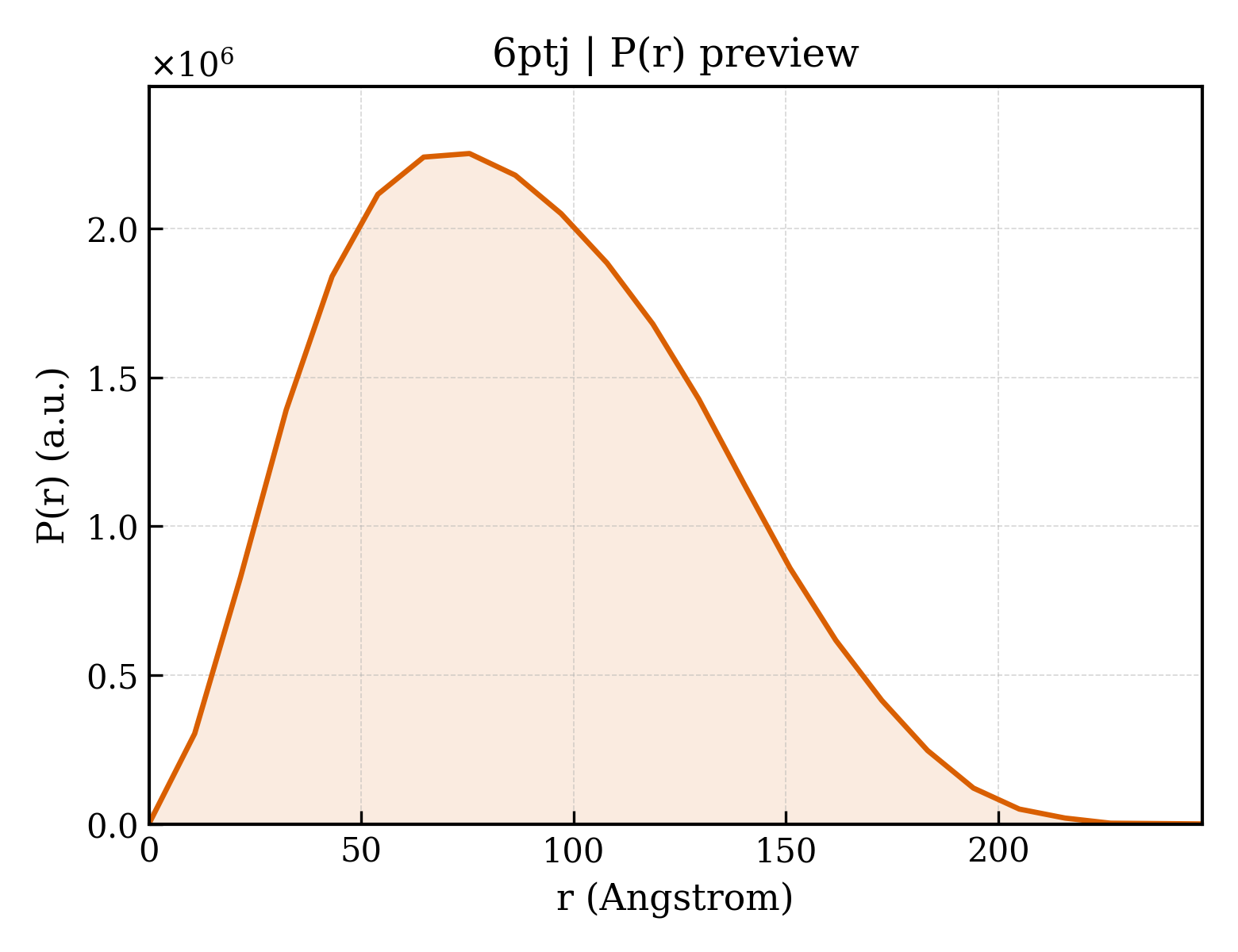 P(r) distribution for 6ptj