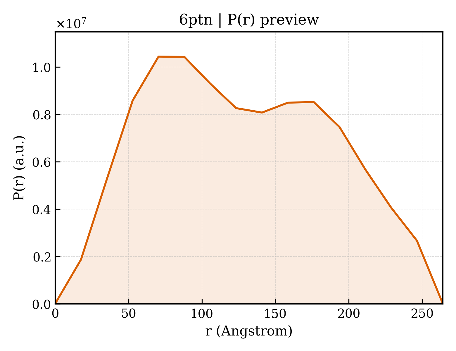 P(r) distribution for 6ptn