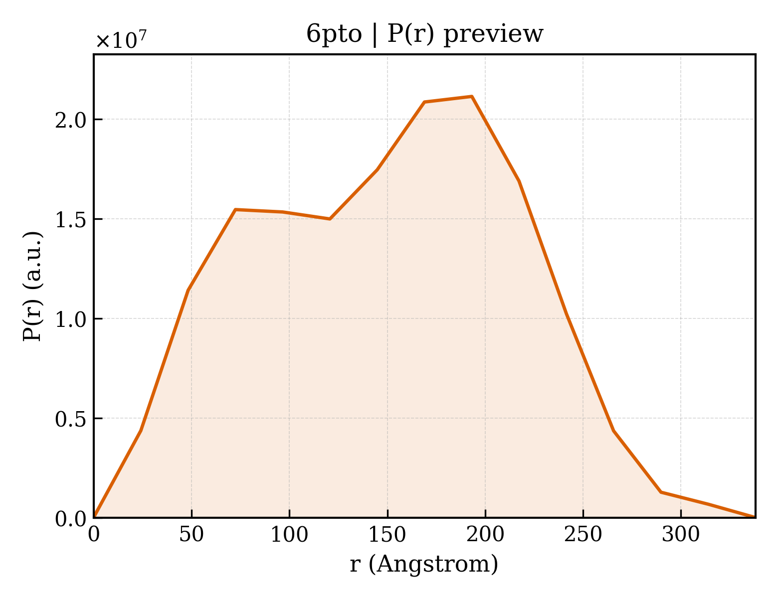 P(r) distribution for 6pto