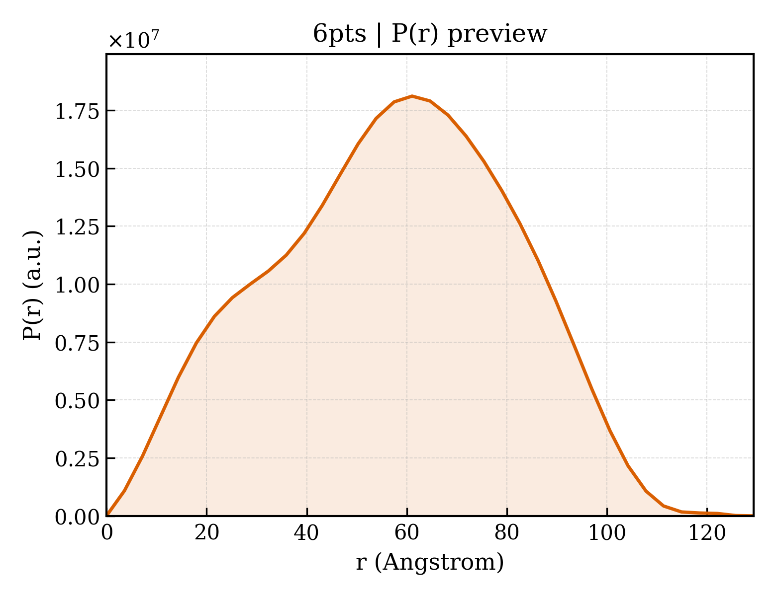 P(r) distribution for 6pts