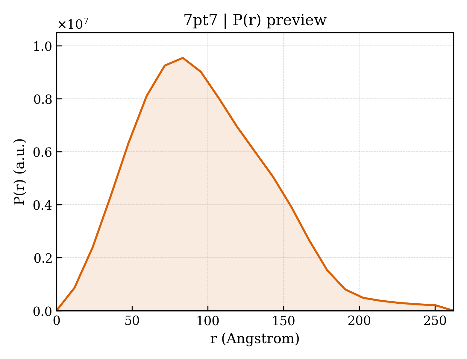 P(r) distribution for 7pt7