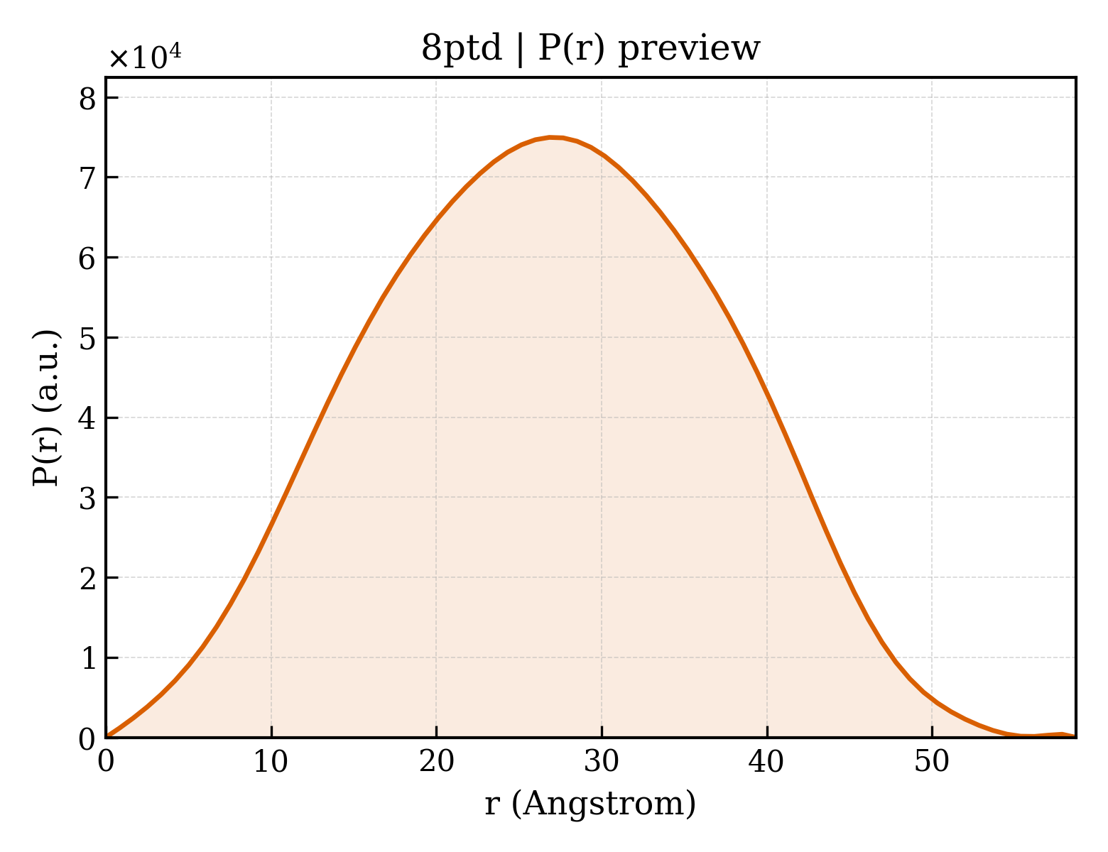 P(r) distribution for 8ptd