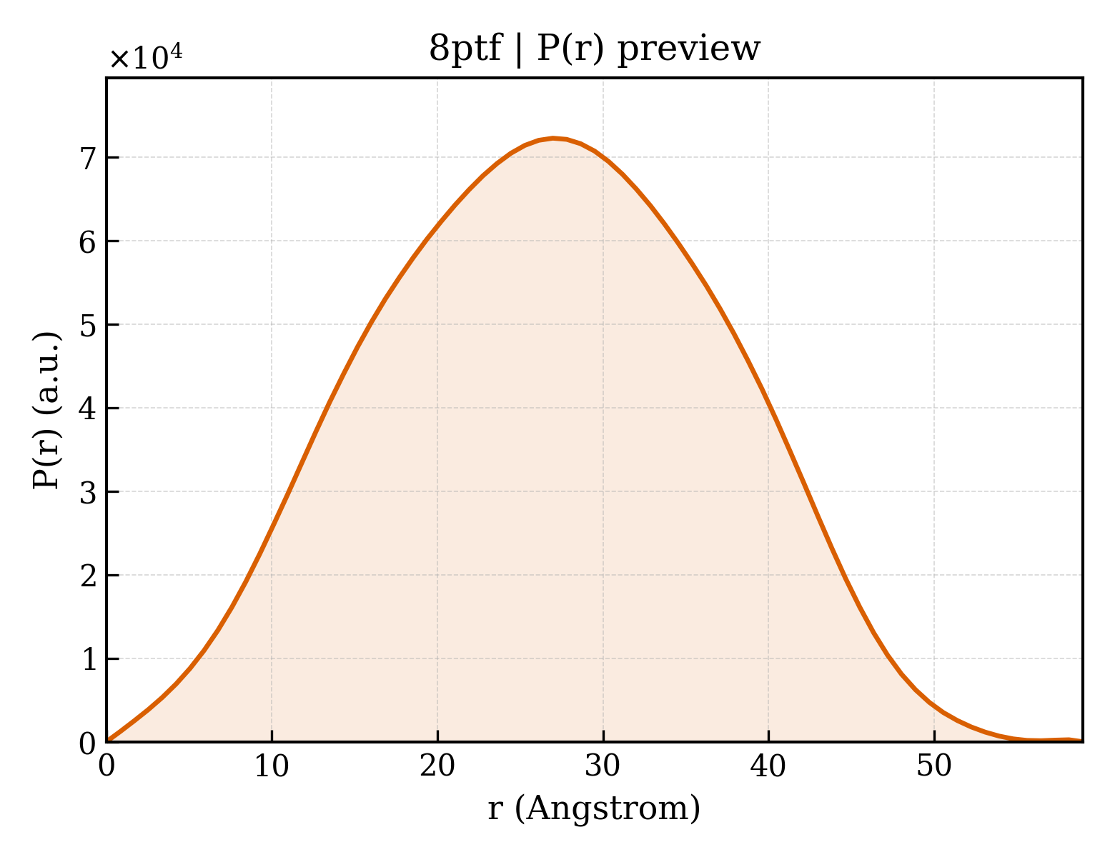 P(r) distribution for 8ptf