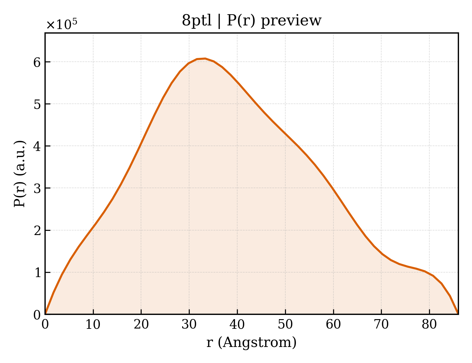 P(r) distribution for 8ptl