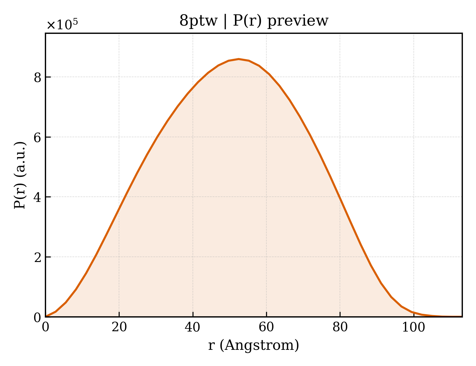 P(r) distribution for 8ptw