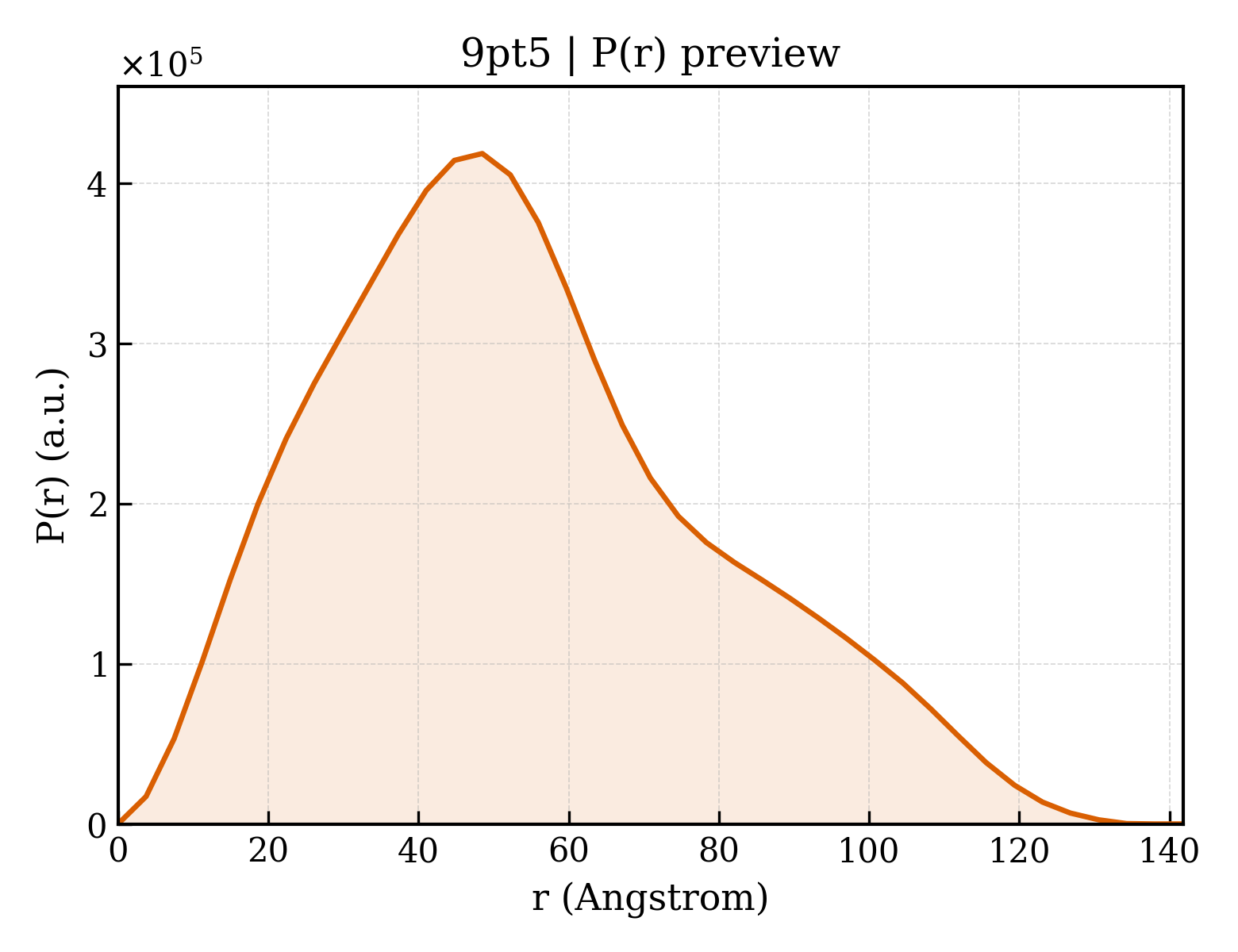 P(r) distribution for 9pt5