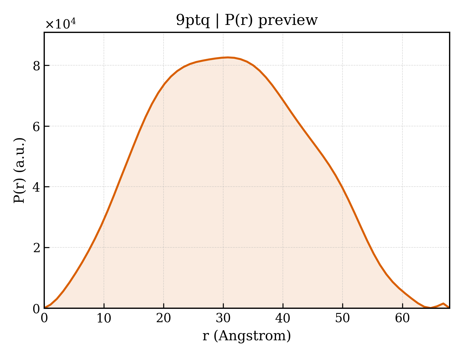 P(r) distribution for 9ptq