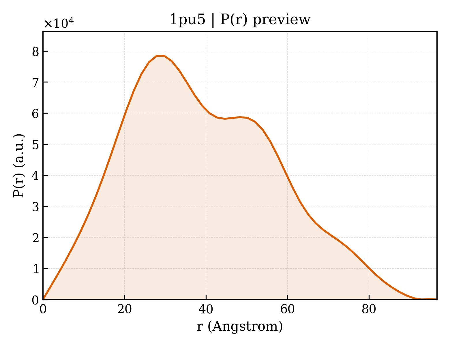 P(r) distribution for 1pu5