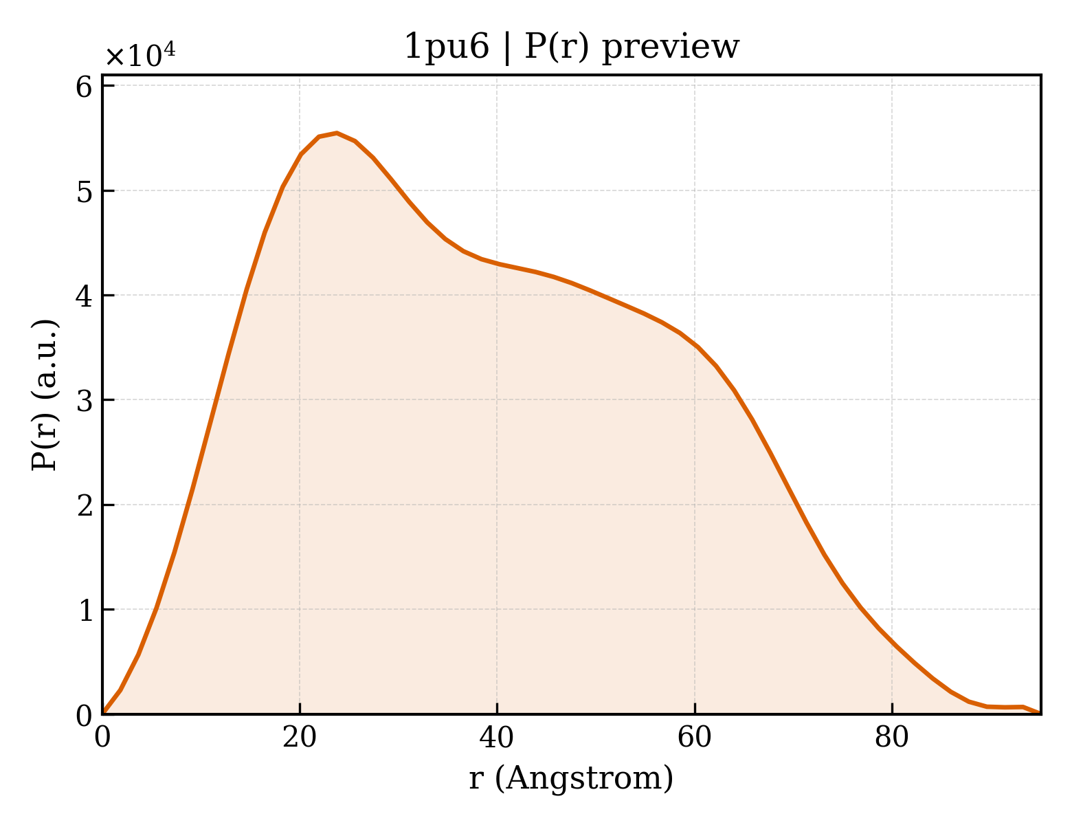 P(r) distribution for 1pu6