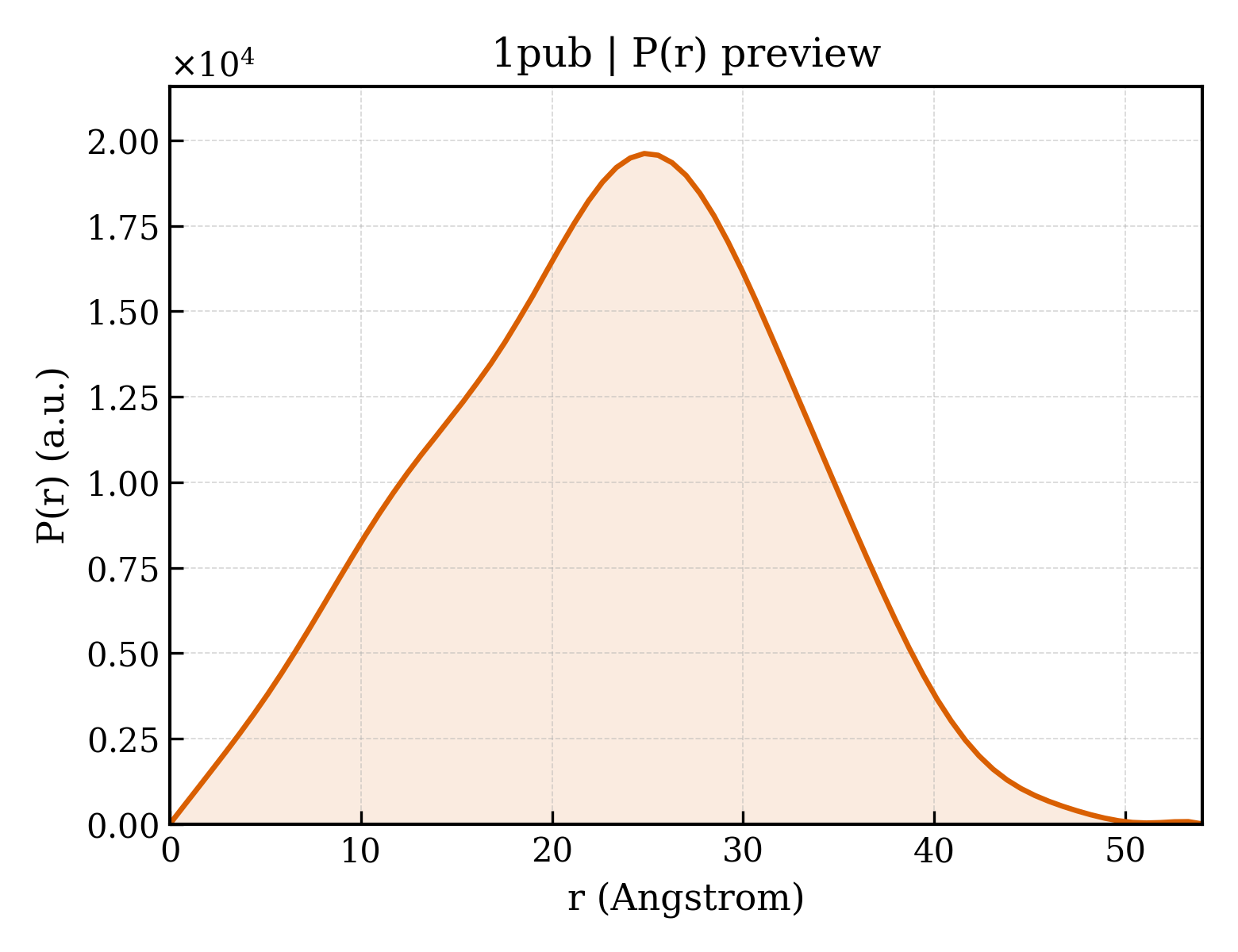 P(r) distribution for 1pub