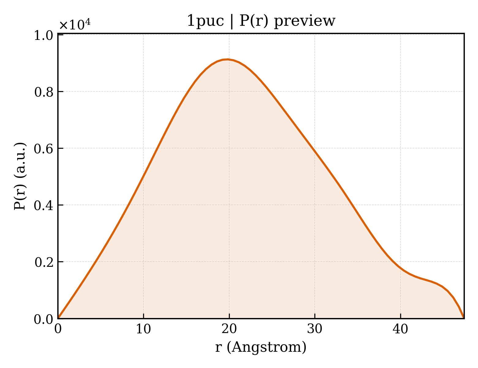 P(r) distribution for 1puc