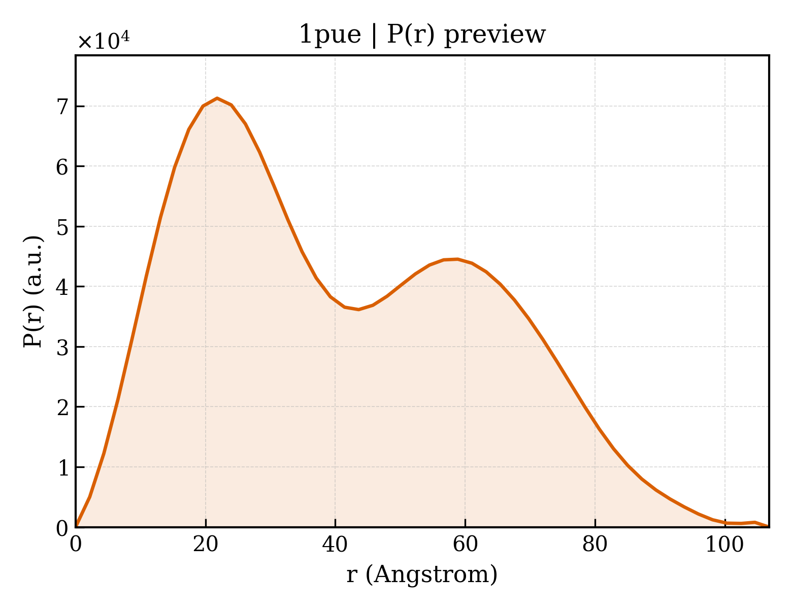 P(r) distribution for 1pue